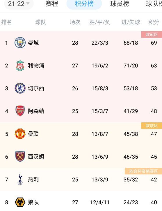 北京时间11月25日晚20点30分，2023/24赛季英超第13轮展开首场争夺，曼城坐镇伊蒂哈德球场迎战利物浦。